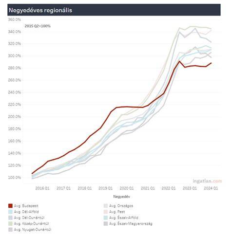 Ábra 2: Településtípusonkénti lakásárindexek 2001-2016