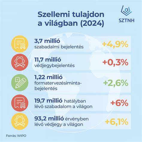 Infografika: Szellemi tulajdon és pályázati keretek kapcsolata