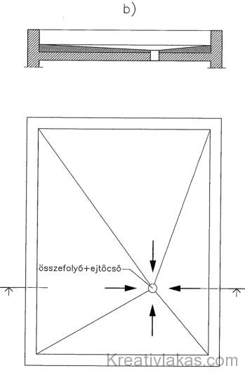 Lapostető vízelvezetés