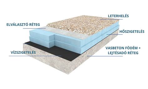 Lapostető rétegrend felépítése