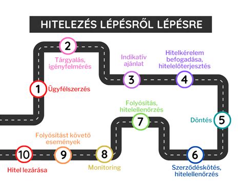 Ingatlanfedezetű hitel folyamata