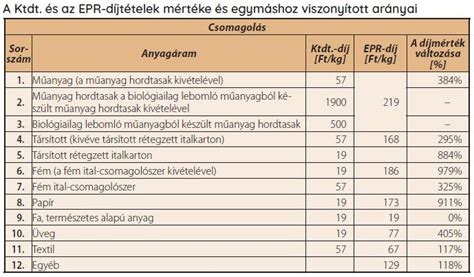 Földbérleti díjak Magyarországon