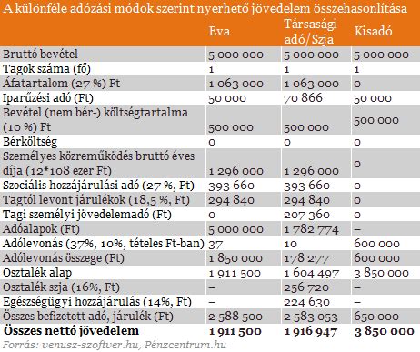 Adózási módok összehasonlítása