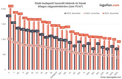 Budapest ingatlanpiaci statisztika