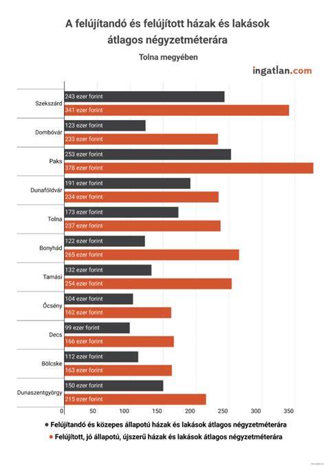 Infografika: Lakásfelújítási mérlege és közös költség összetevői
