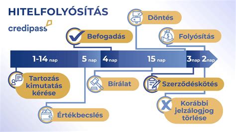 Hitelkiváltás folyamata