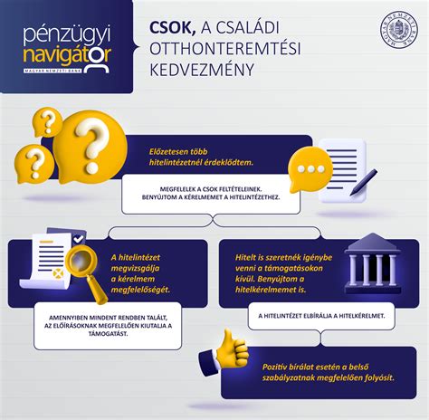 Infografika a CSOK és hitelügyintézés folyamatáról
