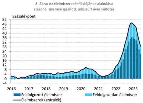 Grafikon a lakásfelújítási szándékok alakulásáról