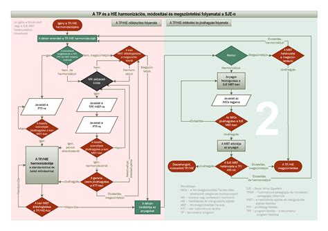 építési engedélyezési eljárás folyamatábra