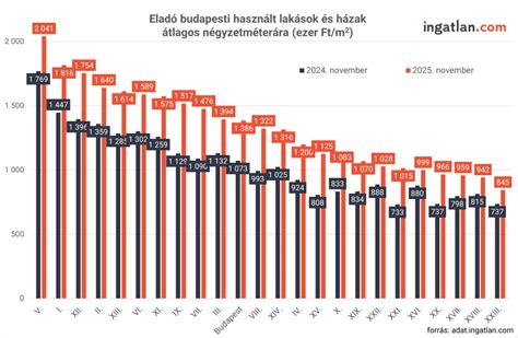 Grafikon az eladó házak átlagos áráról Tarpán a telekméret függvényében
