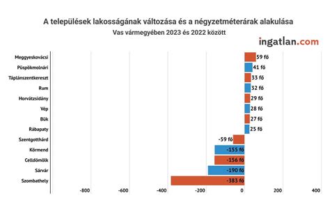 Budapest lakóingatlanok számának növekedése