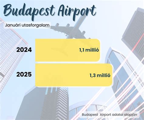 Budapest demográfiai adatai