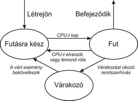 Előállítási és szállítási folyamat összefoglaló diagram