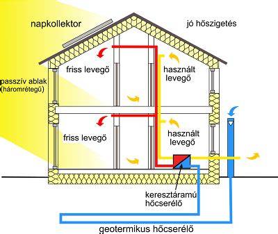 Ábra a passzívház költségvetéséről és megtérüléséről