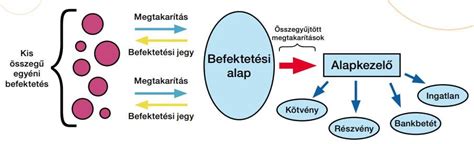 Ábra: Társasház működése és felelősségi körök