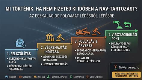 Infografika: hogyan történik az automatikus részletfizetés folyamata