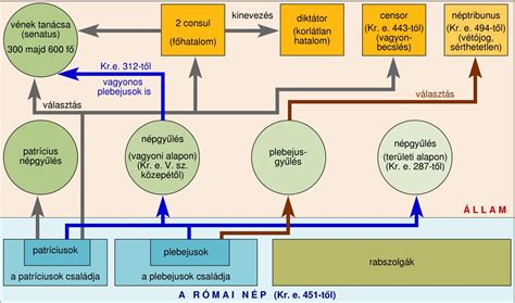 A római magistratusok hierarchiája