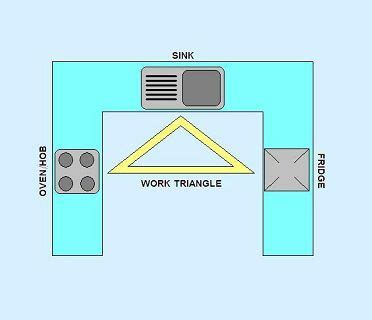 A konyhai munkaháromszög