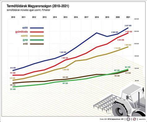 Infografika: Termőföldárak megoszlása művelési ág szerint