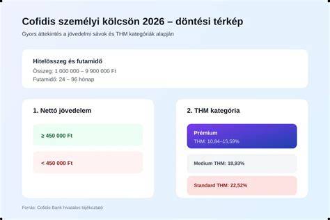 Infografika: THM és kedvezmények összefüggése a személyi kölcsönökben