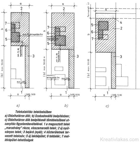 Nyeles telek, tömbtelek és úszótelek illusztrációja