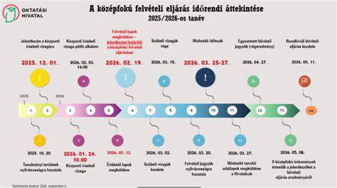 Áttekintő diagramm: felvételi folyamat lépései