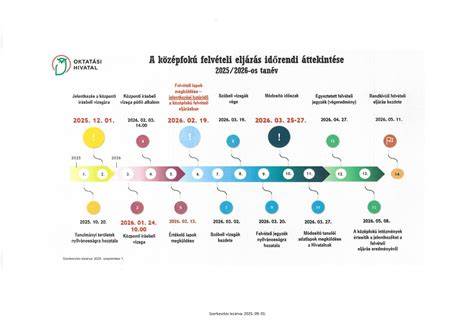 Infografika: felvételi határidők és útvonal