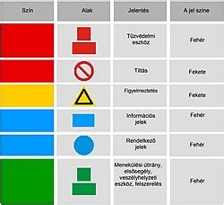 Biztonsági és egészségvédelmi jelzések típusai