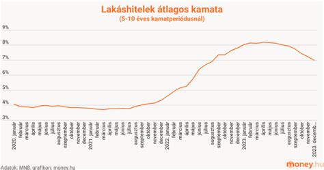Grafikon a lakáshitelek feltételeiről és a támogatásokról