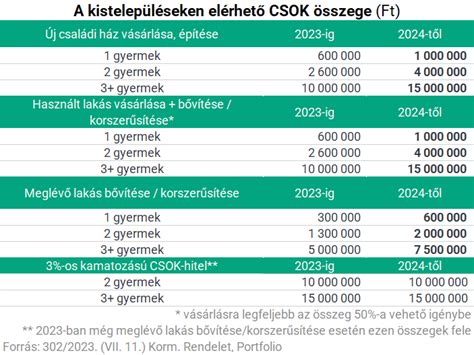 CSOK támogatási összegek táblázata