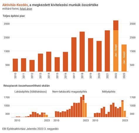 A magyarországi építőipari aktivitás regionális megoszlása
