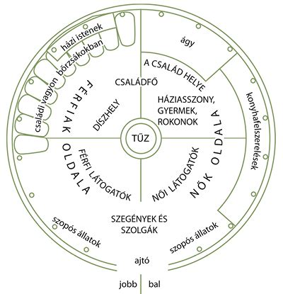 Belső tér elrendezése