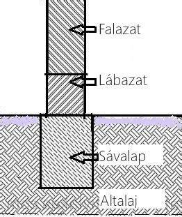 Infografika: sávalap felépítése és méretezése