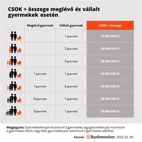 Grafikon a CSOK támogatási összegekről gyermekek száma szerint