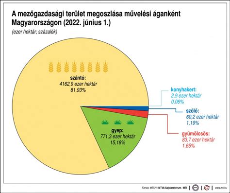 Szántóföldek és mezőgazdasági területek Magyarországon