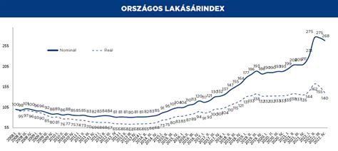 Statisztika ingatlanárak növekedéséről Magyarországon