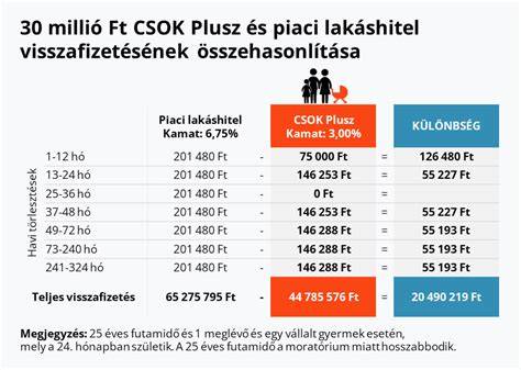 Infografika: CSOK Plusz folyamatábra - jogosultság, dokumentáció, hitelbírálat, folyósítás