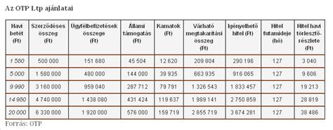 Táblázat a Fundamenta lakáshitel konstrukcióinak összehasonlításával