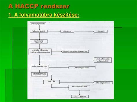 HACCP rendszer folyamatábra
