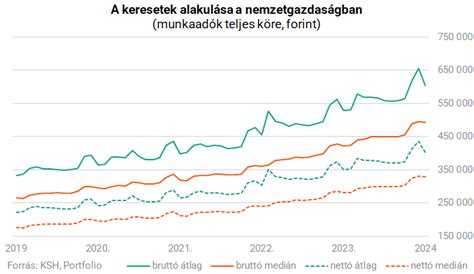 Grafikon a cég nettó árbevételének alakulásáról