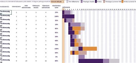 Gantt diagram példa vizuális megjelenítéssel