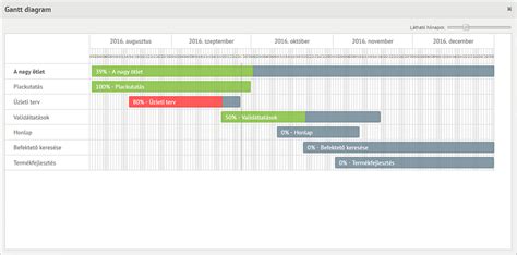 JustDoo Gantt diagram példa