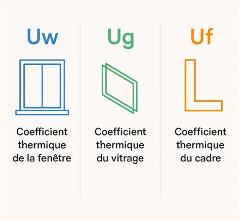 Infografika: Passzívház ablakprofilok összefüggése: Ug, Uf, Uw, és a hőhídmentes beépítés