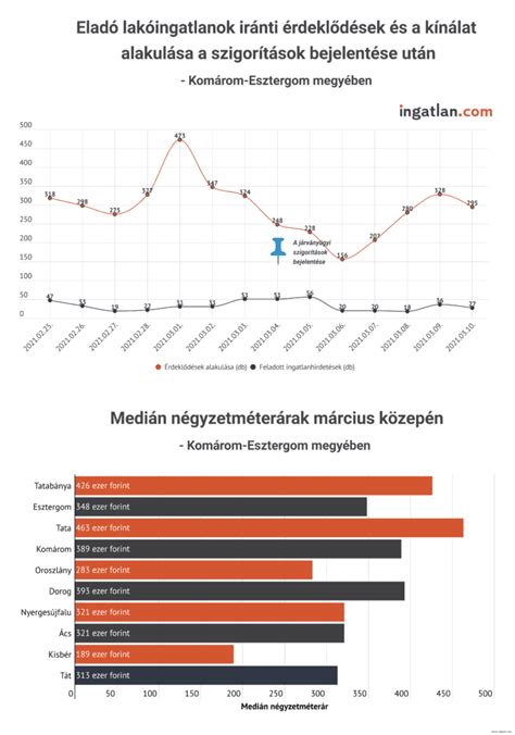 Infografika: Szuhogy eladó ingatlanok eloszlása háztípus szerint