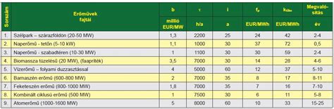 Földgáz alapú erőművek hatékonysága