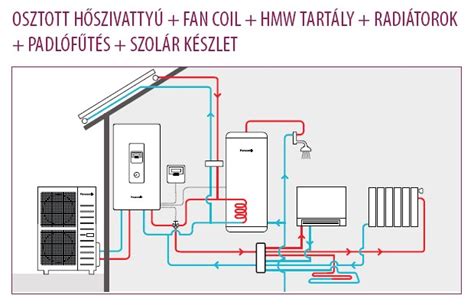 Energiahatékonysági diagram és a hőszivattyús rendszer schemája