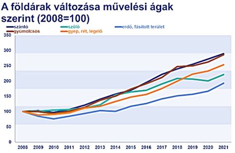 Általános diagramm vagy térképi ábrázolás a termőföldek művelési ág szerinti eloszlásáról