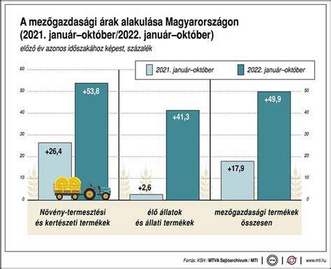 Infografika: Termőföld árak alakulása Magyarországon (2024-2025)