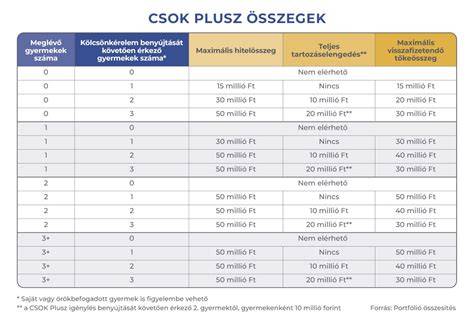 Infografika: CSOK Plusz és Falusi CSOK felépítése, maximális összegek gyermekek szerint