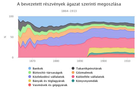 Ágazati megoszlás diagram